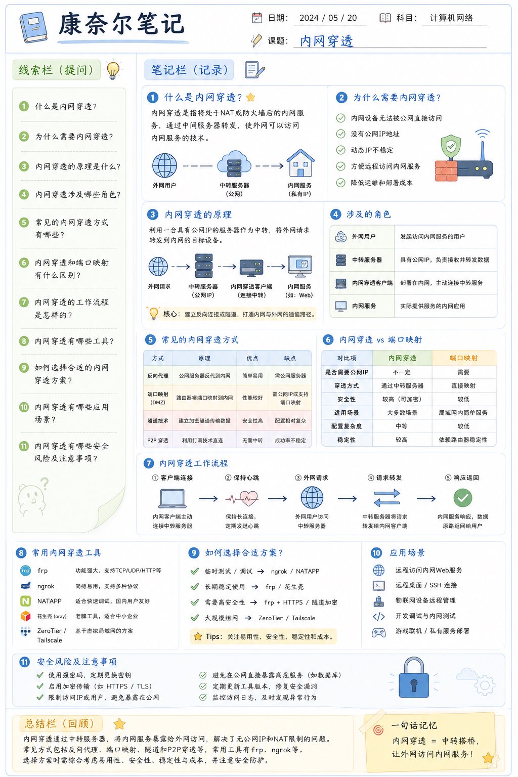 GPT-Image 康奈尔笔记信息图提示词模板