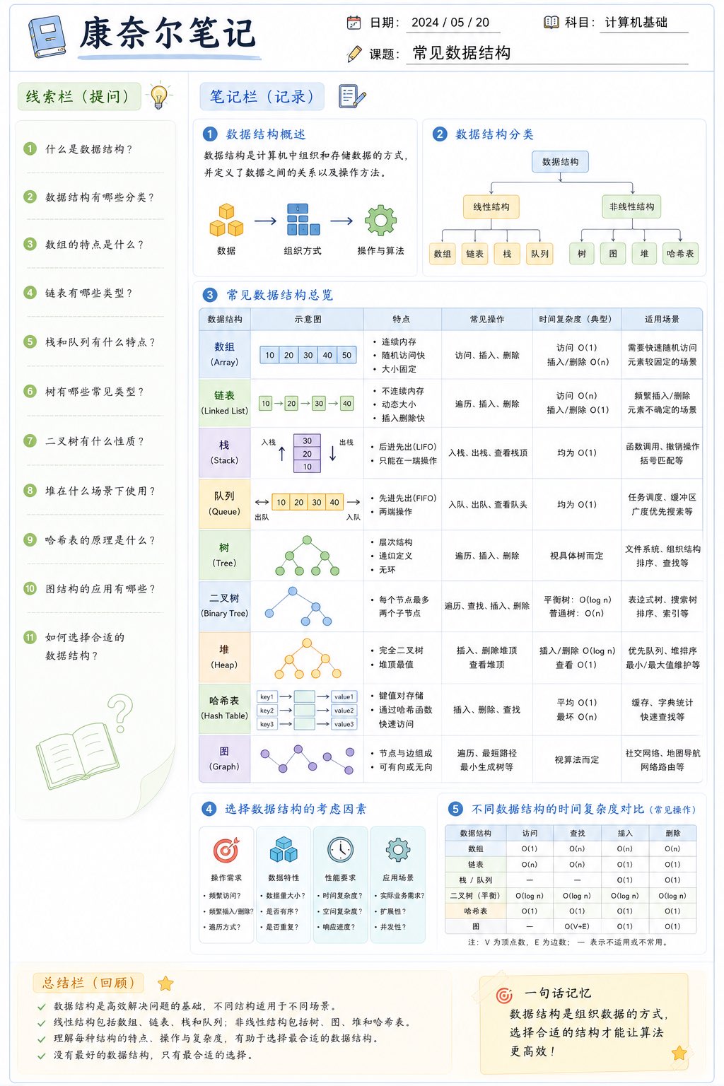 GPT-Image 康奈尔笔记信息图提示词模板