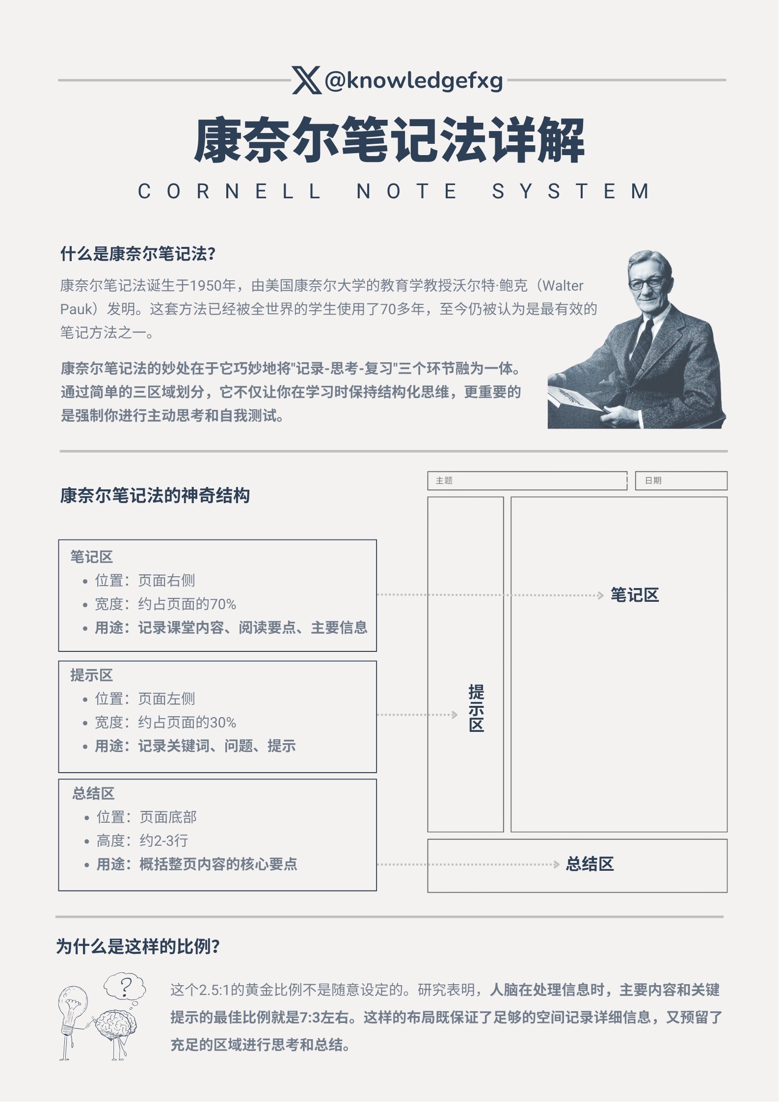 GPT-Image 康奈尔笔记信息图提示词模板